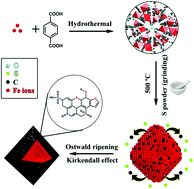 Graphical abstract: Efficient one-pot fructose to DFF conversion using sulfonated magnetically separable MOF-derived Fe3O4 (111) catalysts