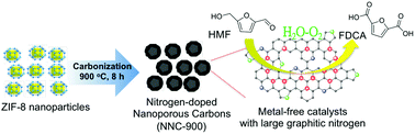 Graphical abstract: A metal-free, high nitrogen-doped nanoporous graphitic carbon catalyst for an effective aerobic HMF-to-FDCA conversion