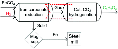 Graphical abstract: Sustainable iron production from mineral iron carbonate and hydrogen