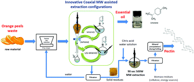 Graphical abstract: Novel configurations for a citrus waste based biorefinery: from solventless to simultaneous ultrasound and microwave assisted extraction