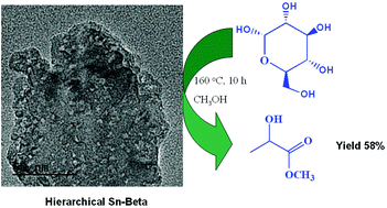 Graphical abstract: Fluoride-free and low concentration template synthesis of hierarchical Sn-Beta zeolites: efficient catalysts for conversion of glucose to alkyl lactate