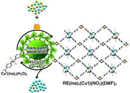 Graphical abstract: Copper(i)/(ii)-redox triggered efficient and green rare-earth separation using a heterometallic metal–organic framework