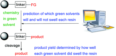 Graphical abstract: Greener solvents for solid-phase synthesis