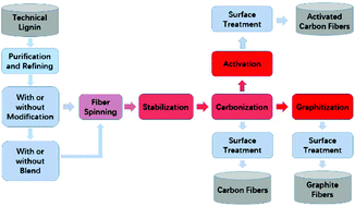 Graphical abstract: Manufacture and application of lignin-based carbon fibers (LCFs) and lignin-based carbon nanofibers (LCNFs)