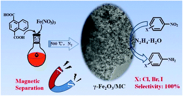Graphical abstract: Efficient chemoselective hydrogenation of halogenated nitrobenzenes over an easily prepared γ-Fe2O3-modified mesoporous carbon catalyst