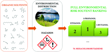 Graphical abstract: Environmental risk-based ranking of solvents using the combination of a multimedia model and multi-criteria decision analysis