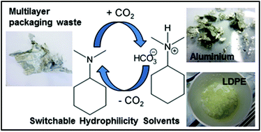 Graphical abstract: Application of switchable hydrophilicity solvents for recycling multilayer packaging materials