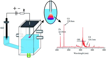 Graphical abstract: Highly sensitive elemental analysis of Cd and Zn by solution anode glow discharge atomic emission spectrometry