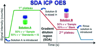 Graphical abstract: Evaluation of standard dilution analysis (SDA) of beverages and foodstuffs by ICP OES
