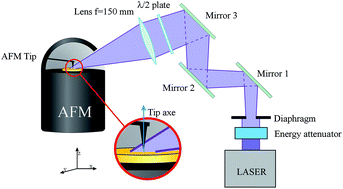 Graphical abstract: Development of a tip enhanced near-field laser ablation system for the sub-micrometric analysis of solid samples