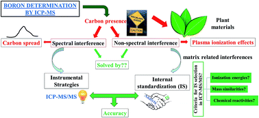 Graphical abstract: Critical evaluation of internal standardization in ICP tandem mass spectrometry and feasibility of the oxygen reaction for boron determination in plants