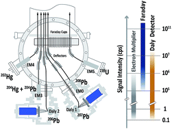 Graphical abstract: In situ 207Pb/206Pb isotope ratio measurements using two Daly detectors equipped on an ICP-mass spectrometer
