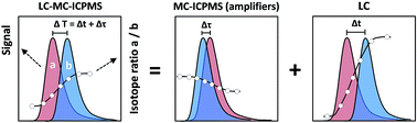 Graphical abstract: Deconvolution of the isotopic drift in LC-MC-ICPMS coupling: a new tool for studying isotope fractionation induced by sample introduction techniques