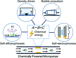 Graphical abstract: Chemistry pumps: a review of chemically powered micropumps