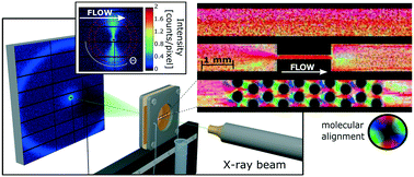 Graphical abstract: Scanning-SAXS of microfluidic flows: nanostructural mapping of soft matter