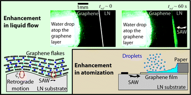 Graphical abstract: Graphene-mediated microfluidic transport and nebulization via high frequency Rayleigh wave substrate excitation