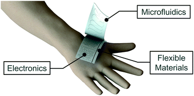 Graphical abstract: Emergence of microfluidic wearable technologies