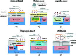 Graphical abstract: CMOS biosensors for in vitro diagnosis – transducing mechanisms and applications
