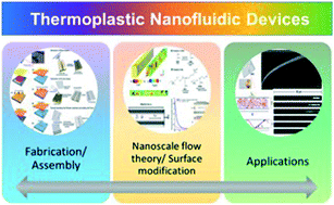 Graphical abstract: Thermoplastic nanofluidic devices for biomedical applications
