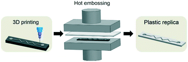 Graphical abstract: 3D printed metal molds for hot embossing plastic microfluidic devices