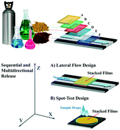 Graphical abstract: Automating multi-step paper-based assays using integrated layering of reagents