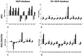 Graphical abstract: Regulation of highly homologous major urinary proteins in house mice quantified with label-free proteomic methods