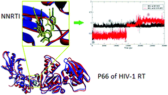 Graphical abstract: Molecular insight on the binding of NNRTI to K103N mutated HIV-1 RT: molecular dynamics simulations and dynamic pharmacophore analysis