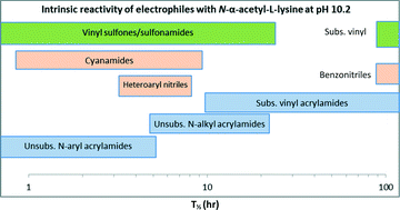 Graphical abstract: Intrinsic reactivity profile of electrophilic moieties to guide covalent drug design: N-α-acetyl-l-lysine as an amine nucleophile