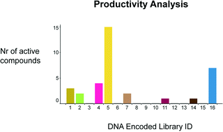Graphical abstract: Analysis of the productivity of DNA encoded libraries
