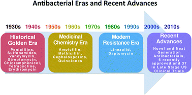 Graphical abstract: Recent advances in the rational design and optimization of antibacterial agents