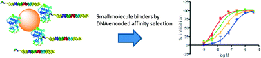Graphical abstract: From haystack to needle: finding value with DNA encoded library technology at GSK