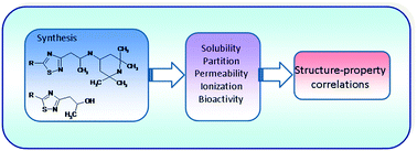 Graphical abstract: Towards the rational design of novel drugs based on solubility, partitioning/distribution, biomimetic permeability and biological activity exemplified by 1,2,4-thiadiazole derivatives