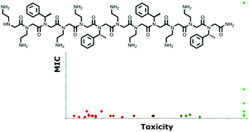 Graphical abstract: Exploring the links between peptoid antibacterial activity and toxicity