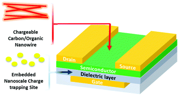 Graphical abstract: Nanostructured materials for non-volatile organic transistor memory applications