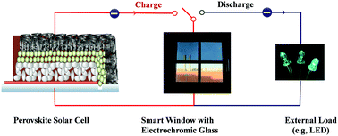 Graphical abstract: Perovskite solar cell powered electrochromic batteries for smart windows