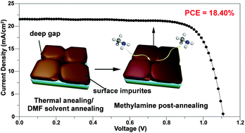 Graphical abstract: Post-annealing of MAPbI3 perovskite films with methylamine for efficient perovskite solar cells