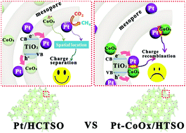 Graphical abstract: Double-cocatalysts promote charge separation efficiency in CO2 photoreduction: spatial location matters