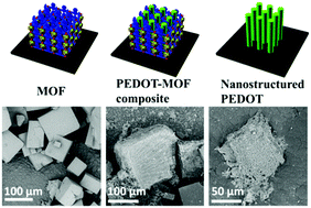 Graphical abstract: Functional conductive nanomaterials via polymerisation in nano-channels: PEDOT in a MOF