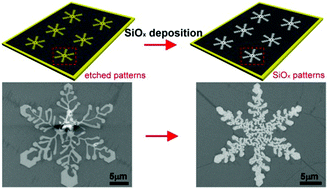 Graphical abstract: Controlled assembly of SiOx nanoparticles in graphene