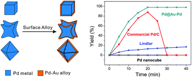 Graphical abstract: Construction of Au–Pd alloy shells for enhanced catalytic performance toward alkyne semihydrogenation reactions