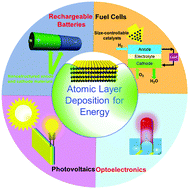 Graphical abstract: Atomic layer deposition for nanomaterial synthesis and functionalization in energy technology