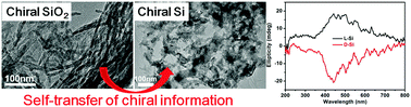 Graphical abstract: Self-directing chiral information in solid–solid transformation: unusual chiral-transfer without racemization from amorphous silica to crystalline silicon