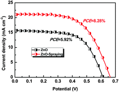 Graphical abstract: Effect of surface modification by coating thioacetamide on the performance of ZnO-based dye-sensitized solar cells