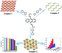 Graphical abstract: Crystal structures, topological analysis and luminescence properties of three coordination polymers based on a semi-rigid ligand and N-donor ligand linkers