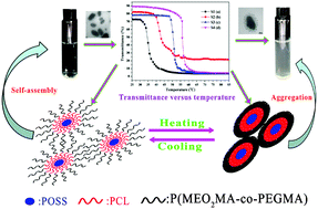 Graphical abstract: Synthesis and self-assembly behavior of thermo-responsive star-shaped POSS–(PCL–P(MEO2MA-co-PEGMA))16 inorganic/organic hybrid block copolymers with tunable lower critical solution temperature
