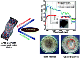 Graphical abstract: Silanated nano ZnO hybrid embedded PMMA polymer coatings on cotton fabrics for near-IR reflective, antifungal cool-textiles