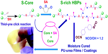 Graphical abstract: Functional polyurethane–urea coatings from sulfur rich hyperbranched polymers and an evaluation of their anticorrosion and optical properties