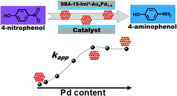 Graphical abstract: Preparation of supported AuPd nanoalloys mediated by ionic liquid-like functionalized SBA-15: structural correlations concerning its catalytic activity