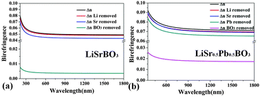 Graphical abstract: Manipulation of birefringence via substitution of Sr2+ by Pb2+ based on the structure model of LiSr1−xPbxBO3 (0 ≤ x ≤ 0.5)