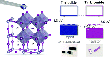 Graphical abstract: Electrical properties of organic–inorganic hybrid tin bromide cubic perovskites: hole-doping and iodide substitution effects